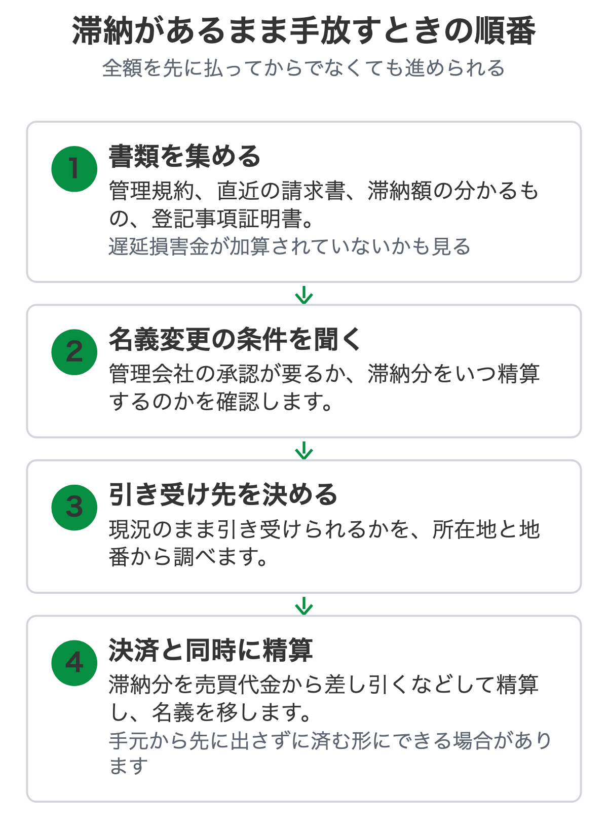 滞納があるまま別荘地を手放すときの4つの手順を示した図