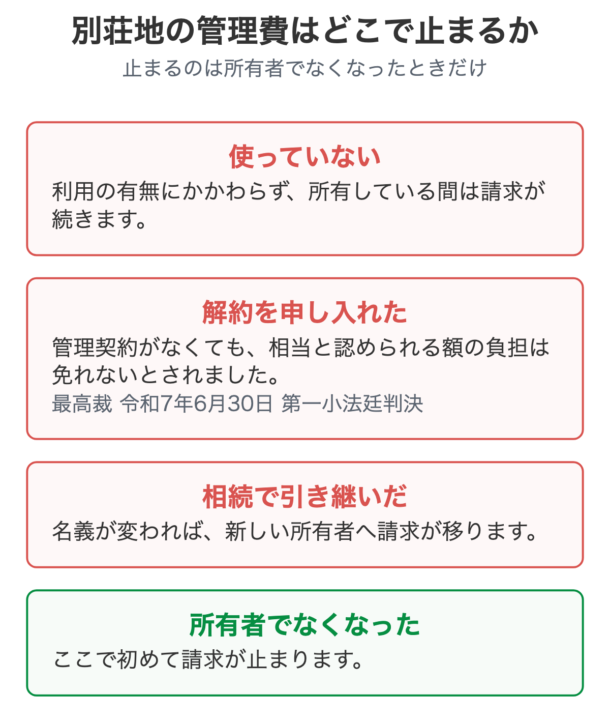 別荘地の管理費の請求が止まるのはどの時点かを示した図