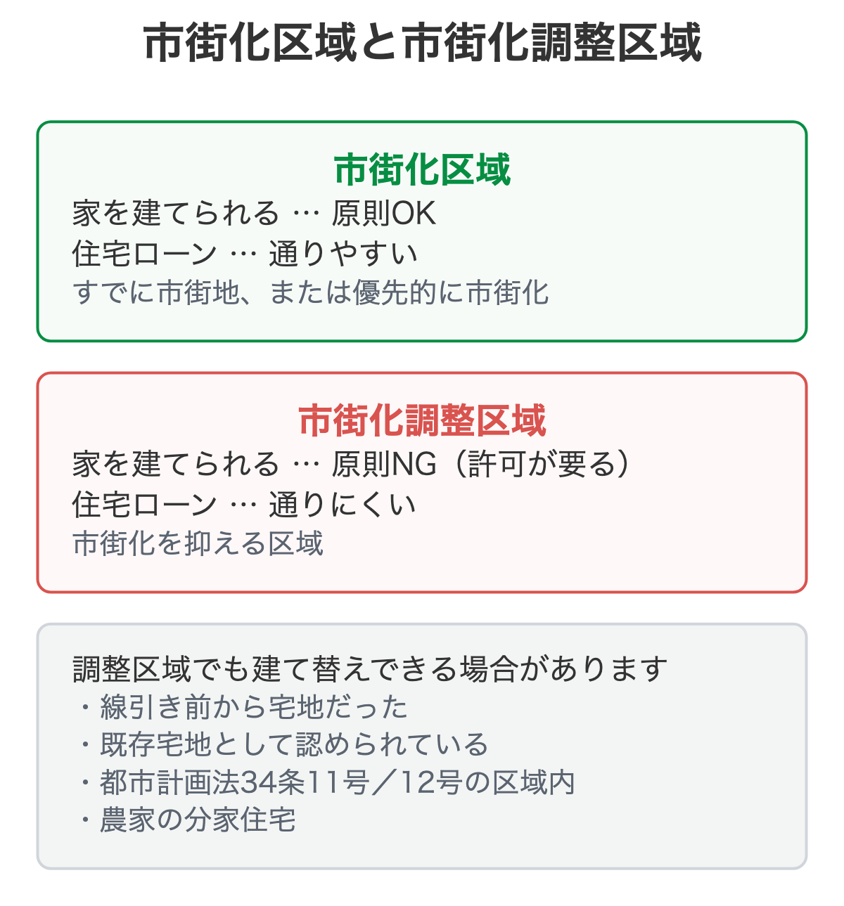 市街化区域と市街化調整区域の違いを比較した図