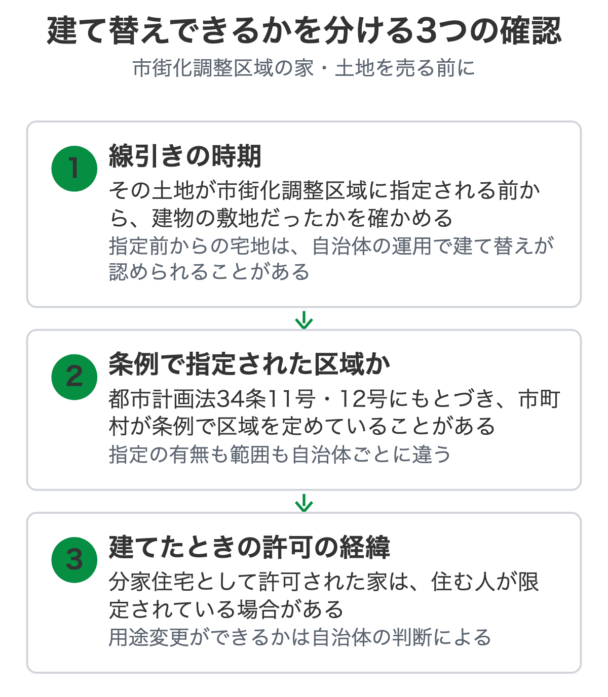 建て替えの可否を確かめる3つの手順を示した図