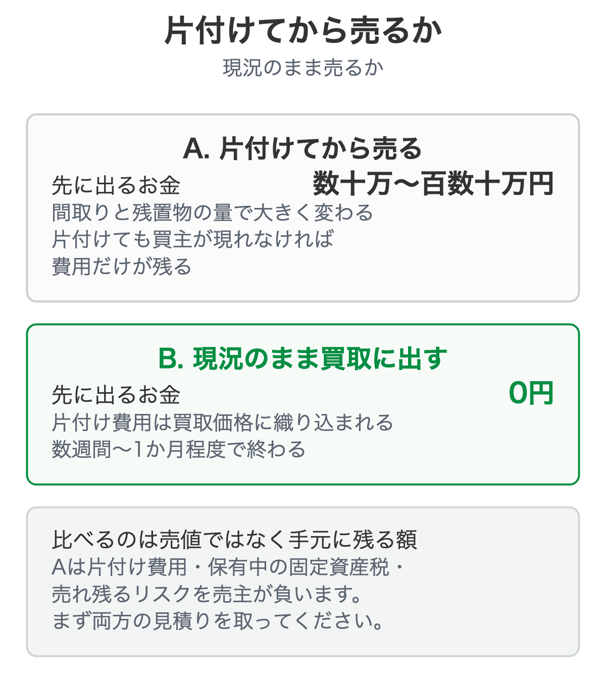 片付けてから売る場合と現況のまま買取に出す場合の費用と期間の比較図