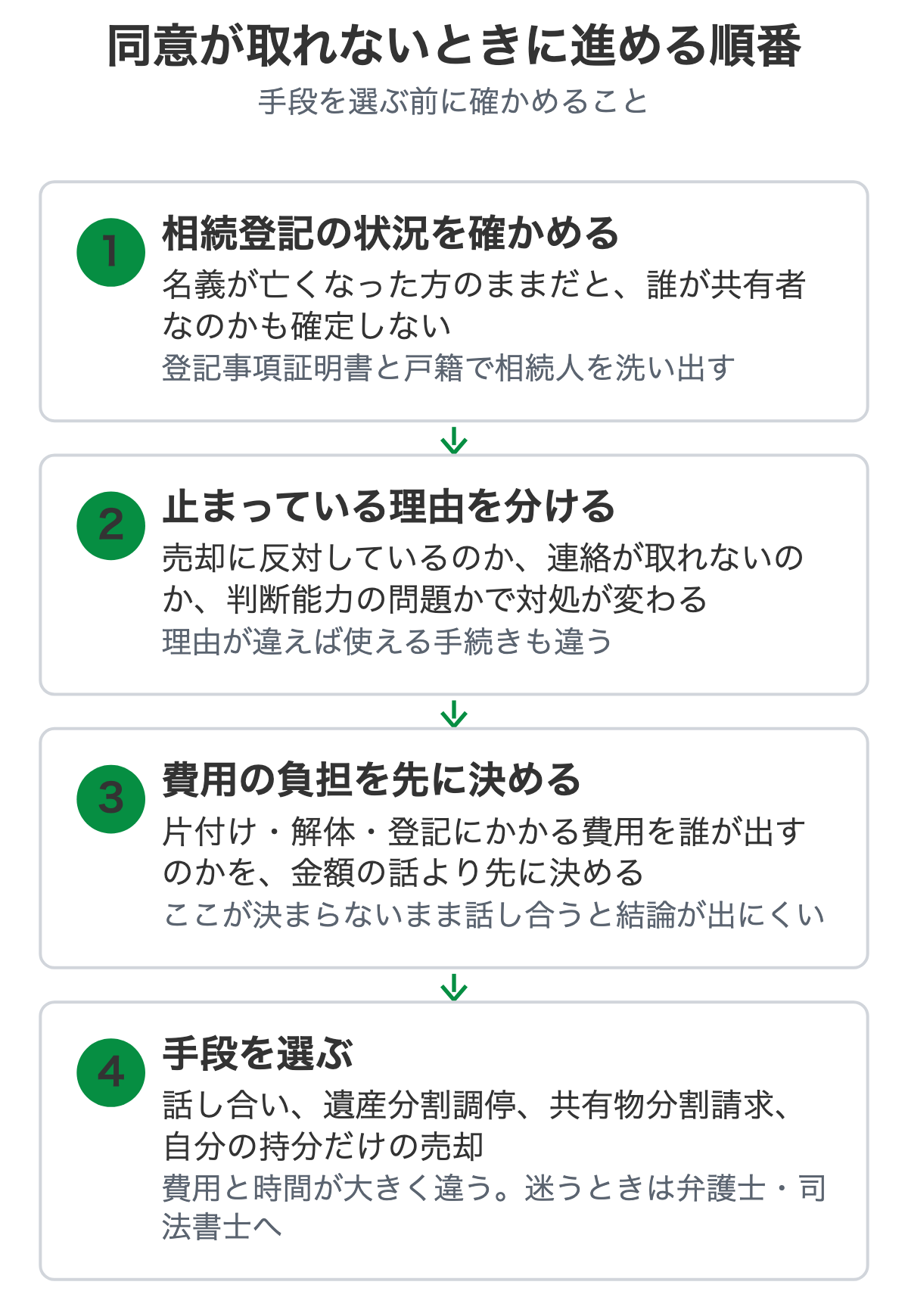同意が取れないときに進める順番を示した図