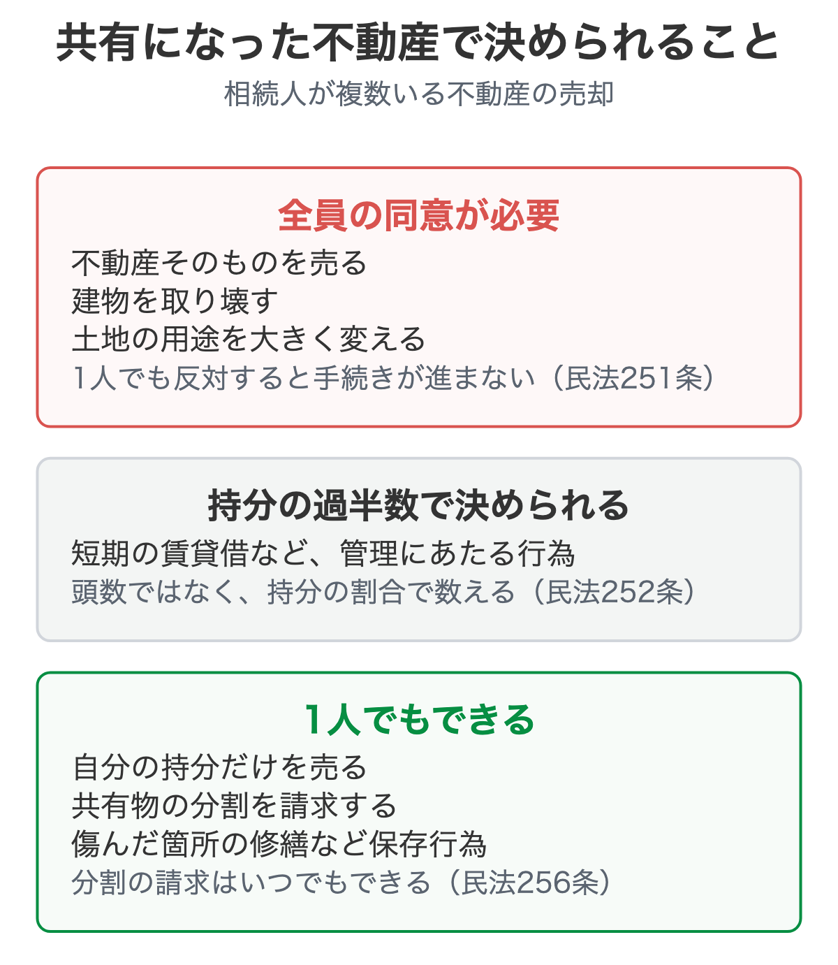 共有になった不動産で1人で決められること・全員の同意が必要なことを整理した図