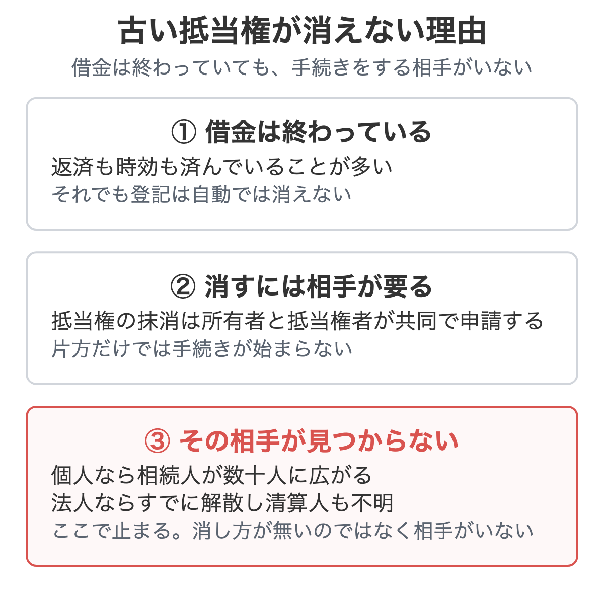 古い抵当権が消えない理由の図解
