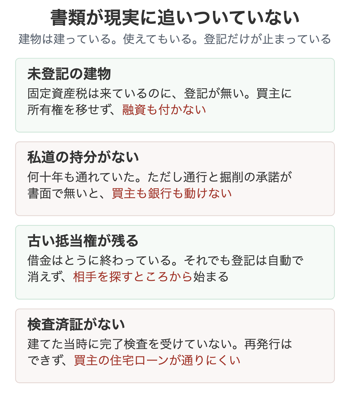 未登記・私道・古い抵当権・検査済証で、書類が現実に追いついていない4つの型を示した図解