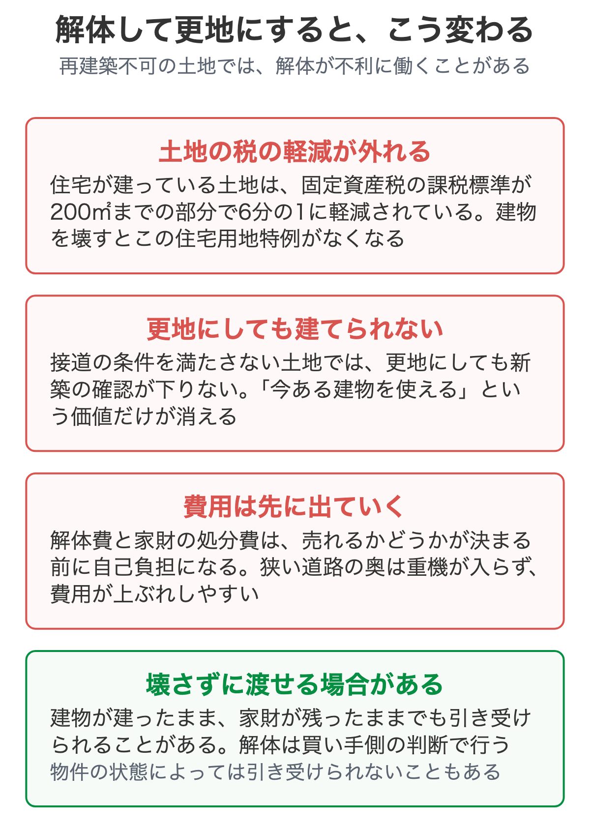 解体して更地にすると何が変わるかを4つ示した図