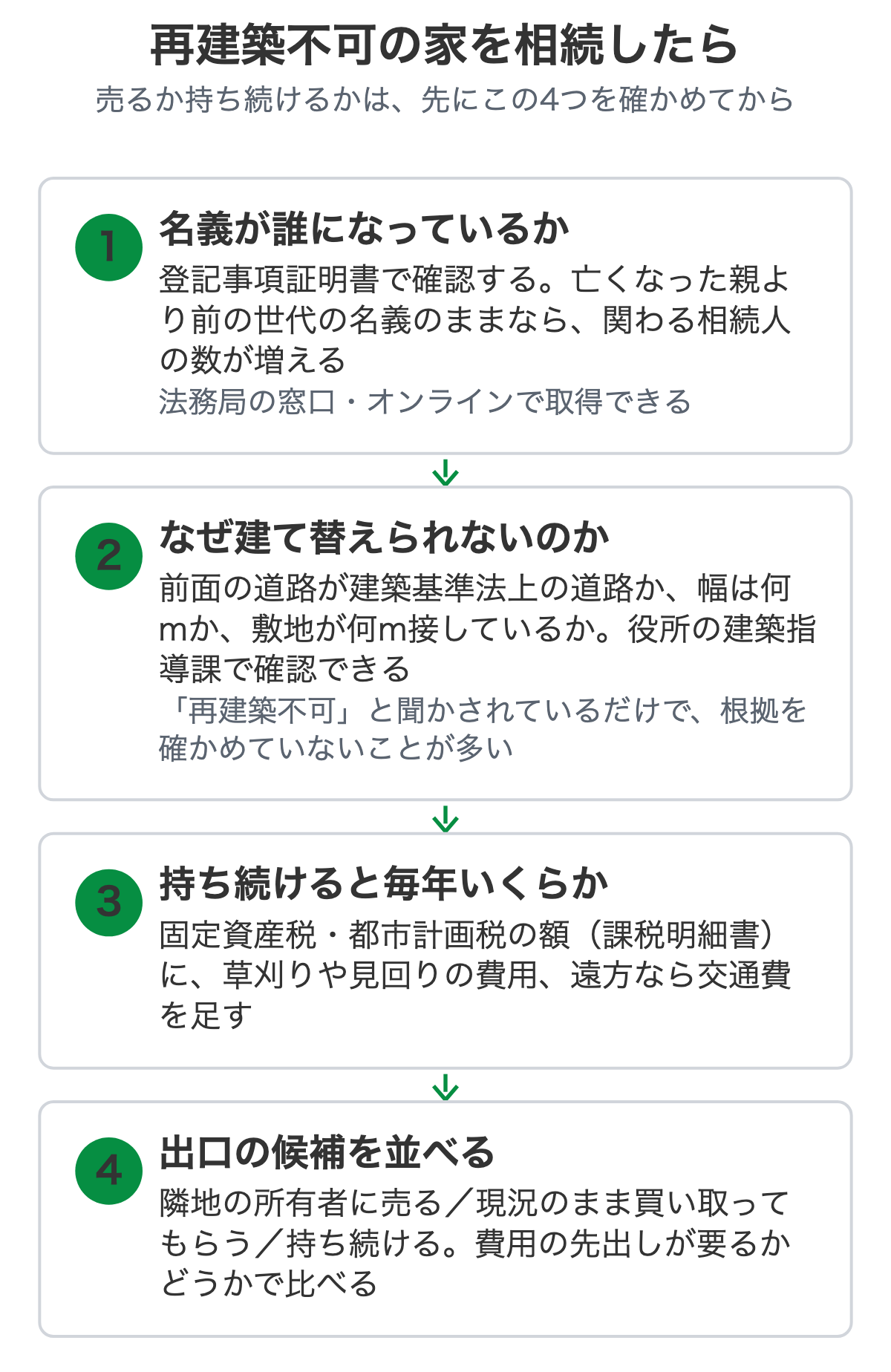 再建築不可の家を相続したあと、先に確かめる4つの手順を示した図