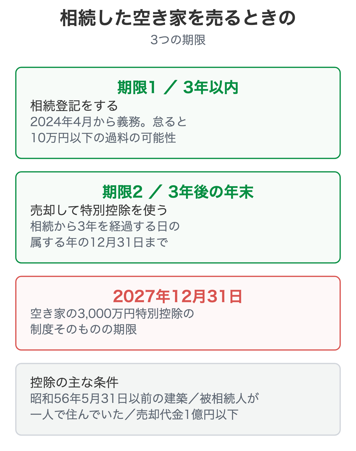 相続した空き家を売るときの3つの期限を示したタイムライン