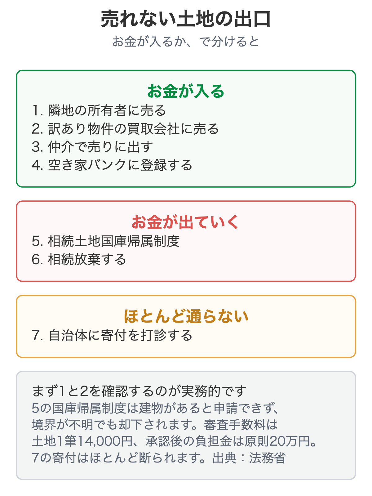 売れない土地の処分方法7つを費用と実現しやすさで比較した表