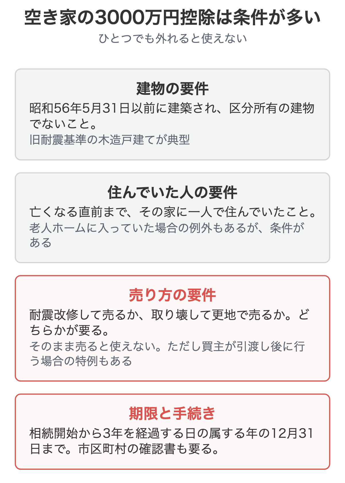 空き家の3000万円控除の要件を4つに分けて示した図解