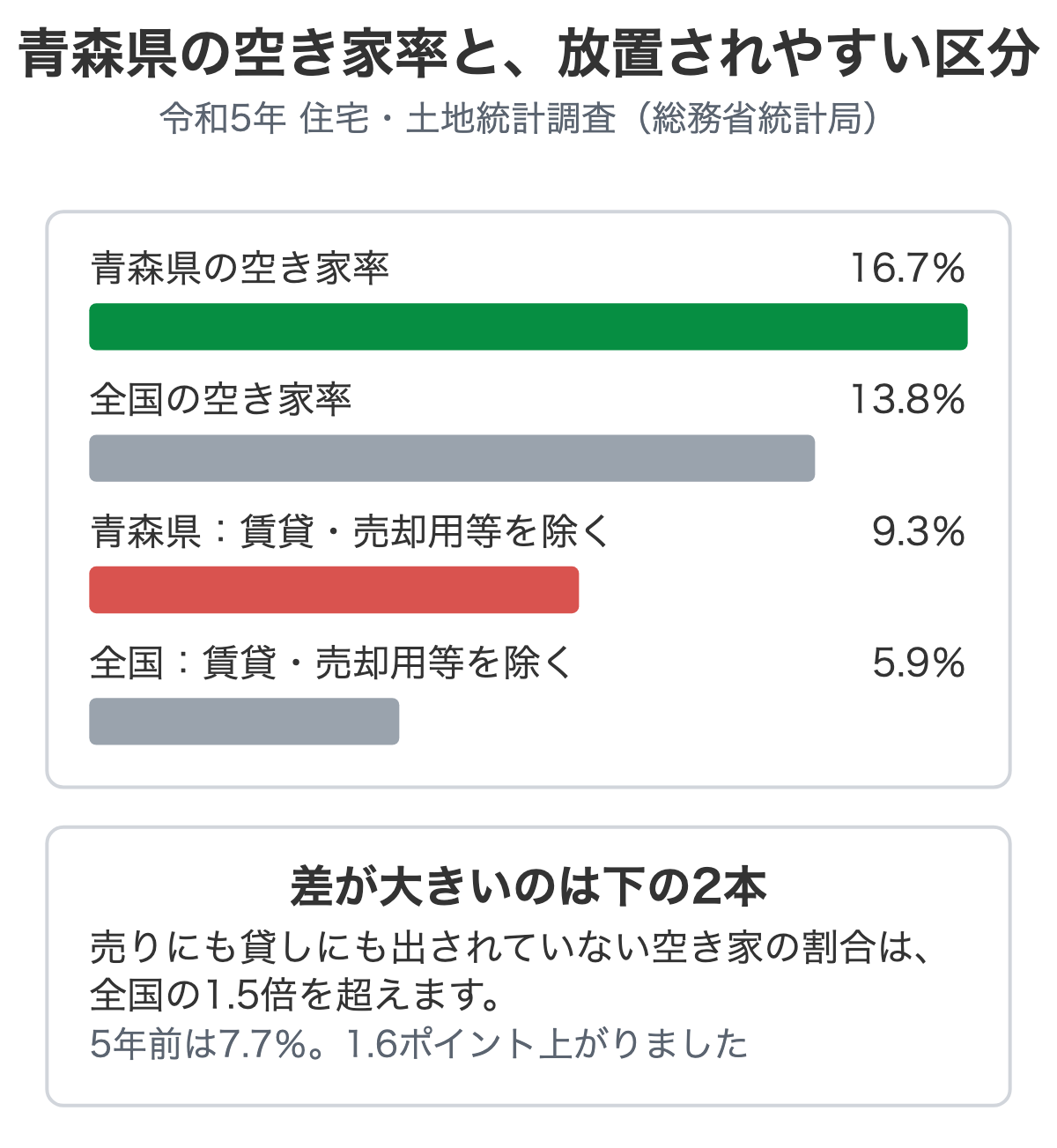 青森県と全国の空き家率を比べた図解