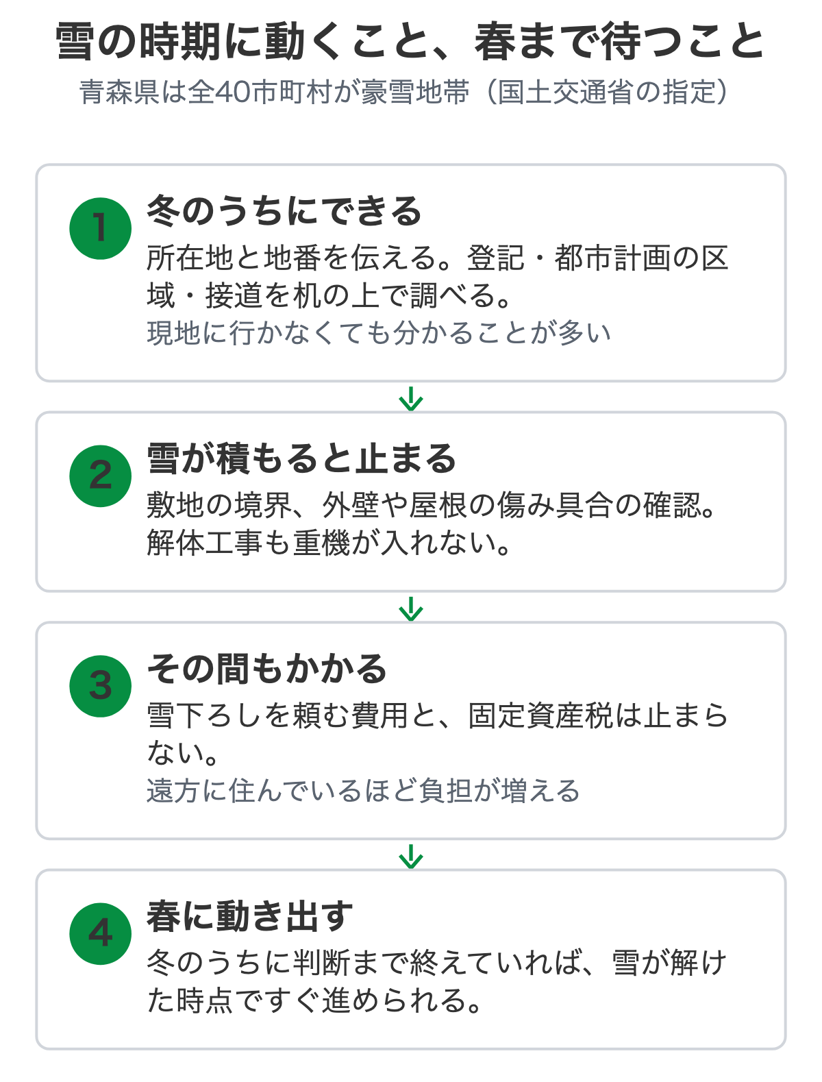雪のある県で解体と管理がいつ動くかを示した図解