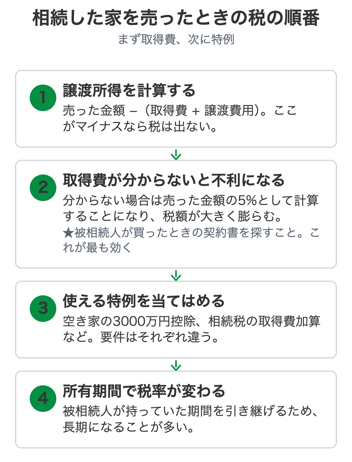 相続した不動産を売ったときの税の計算順を示した図解