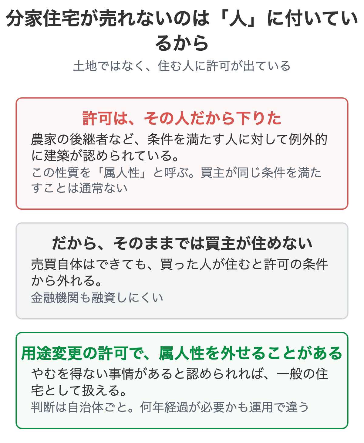 分家住宅の許可が人に付いていることを示した図解
