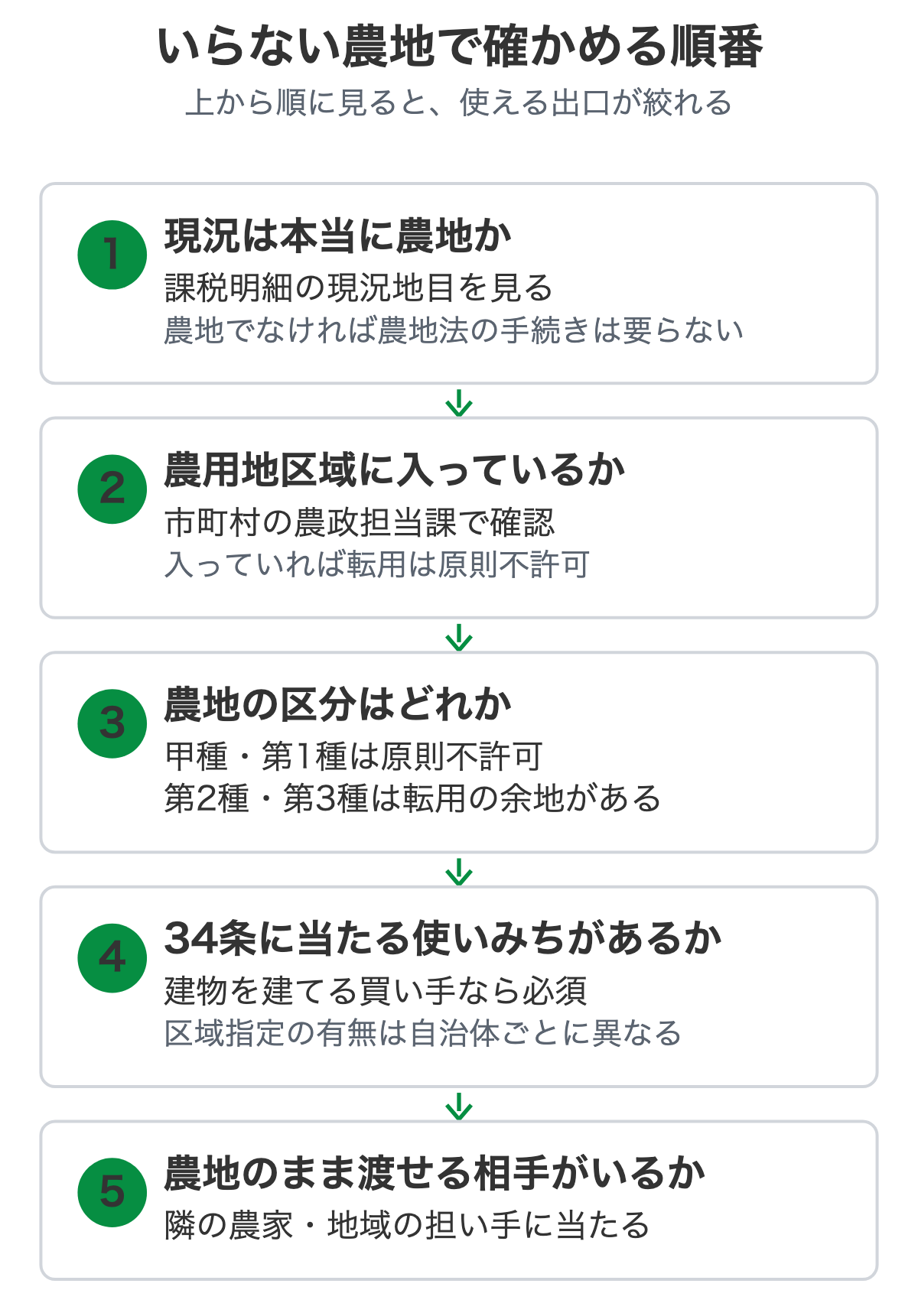 いらない農地で確かめる順番