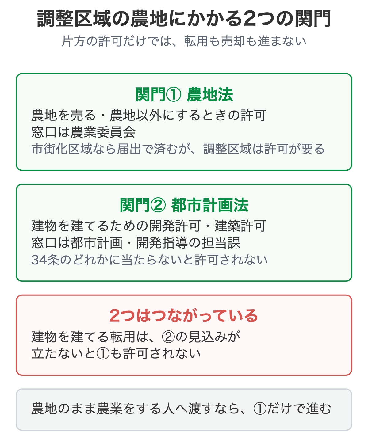 調整区域の農地にかかる2つの関門