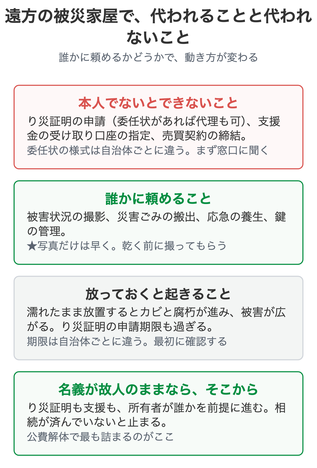 遠方の被災家屋で代われることと代われないことを示した図解