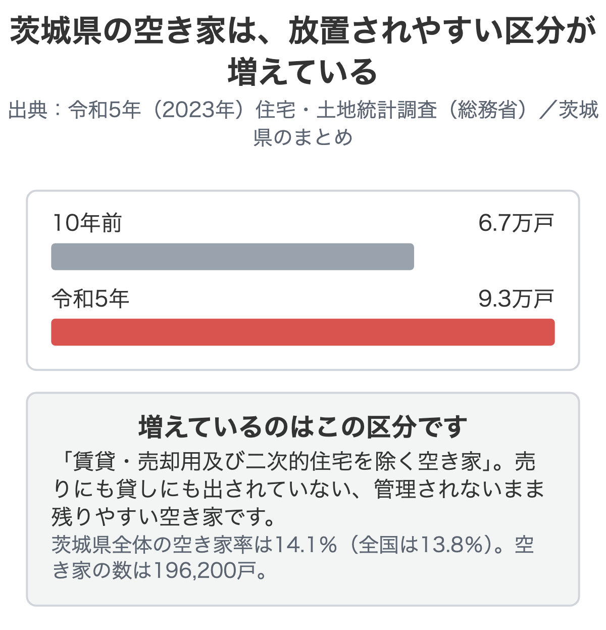 茨城県の空き家の推移を示した図解