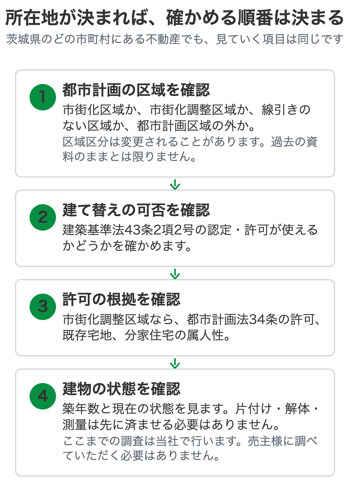 所在地が決まれば確かめる順番は決まることを示した図解