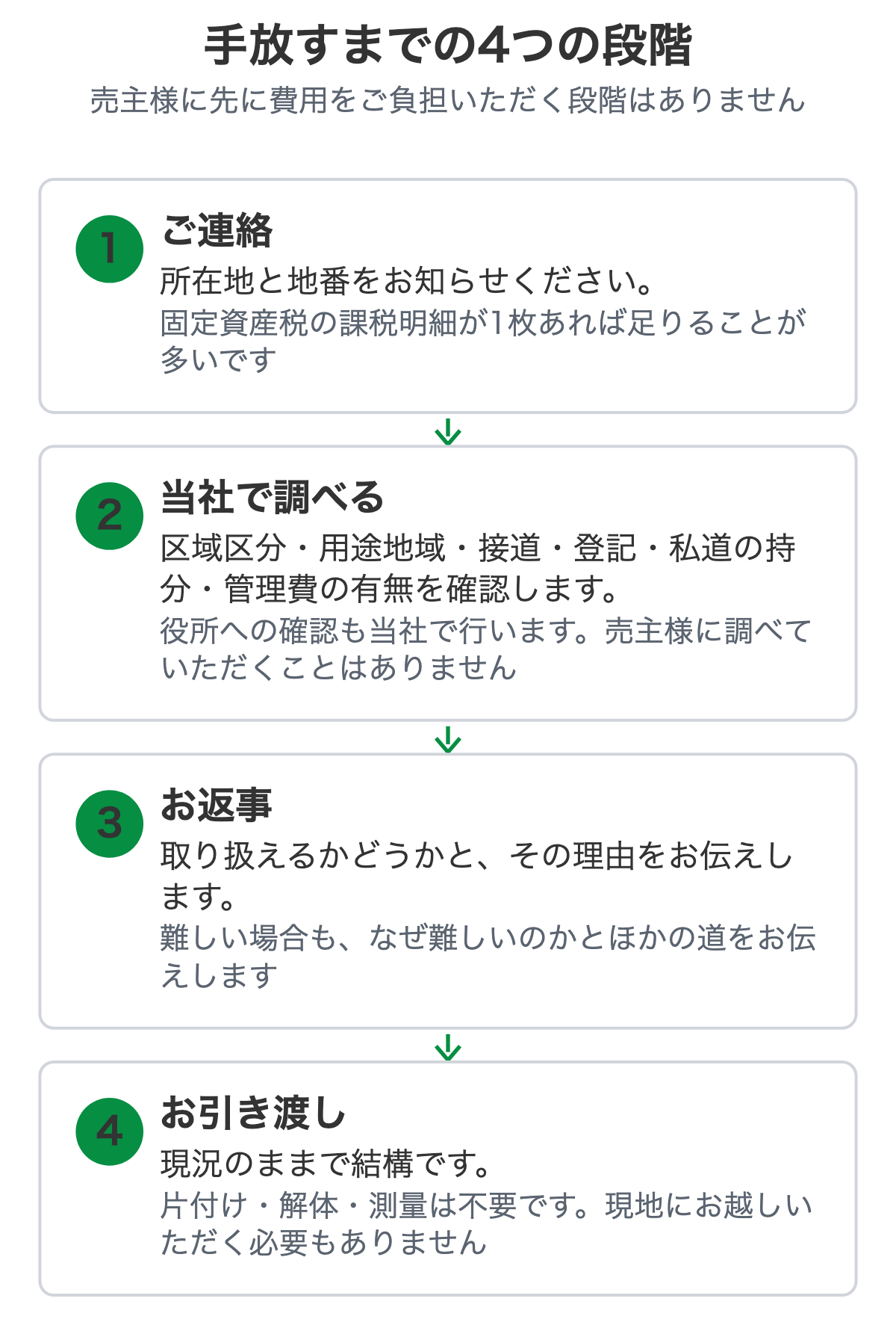 買取までの4つの段階を示した図解