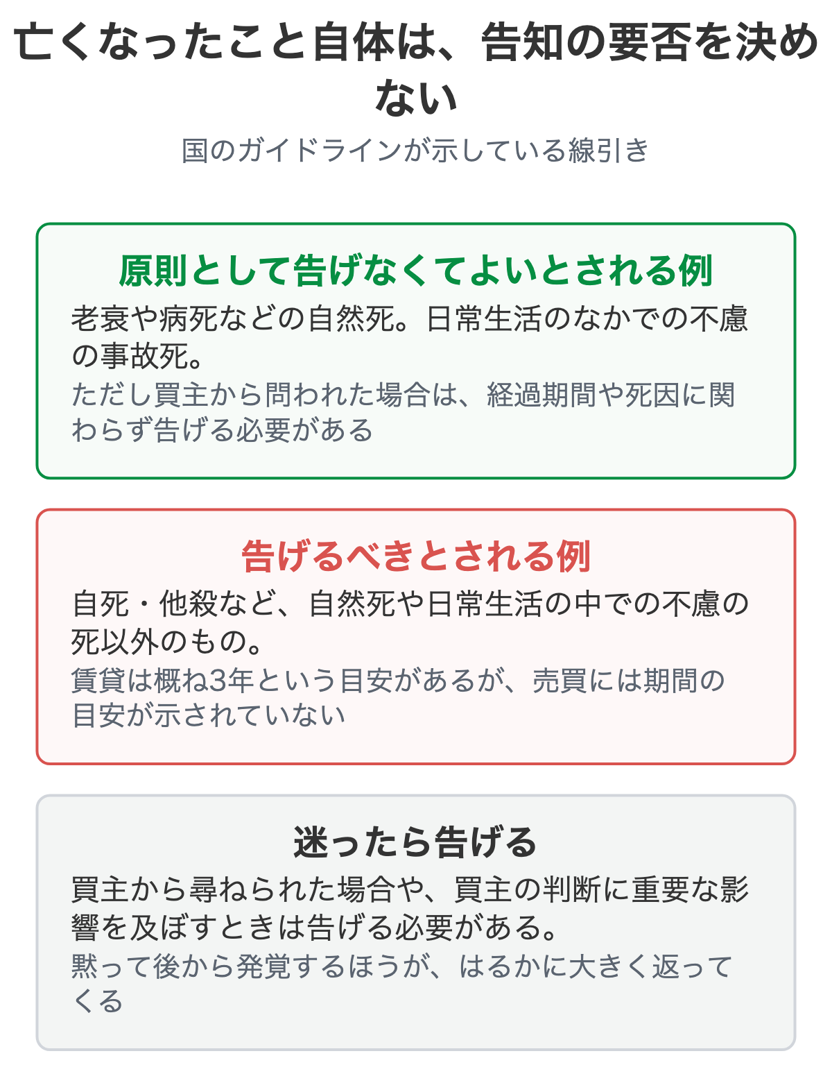人の死の告知が必要になる線引きを示した図解