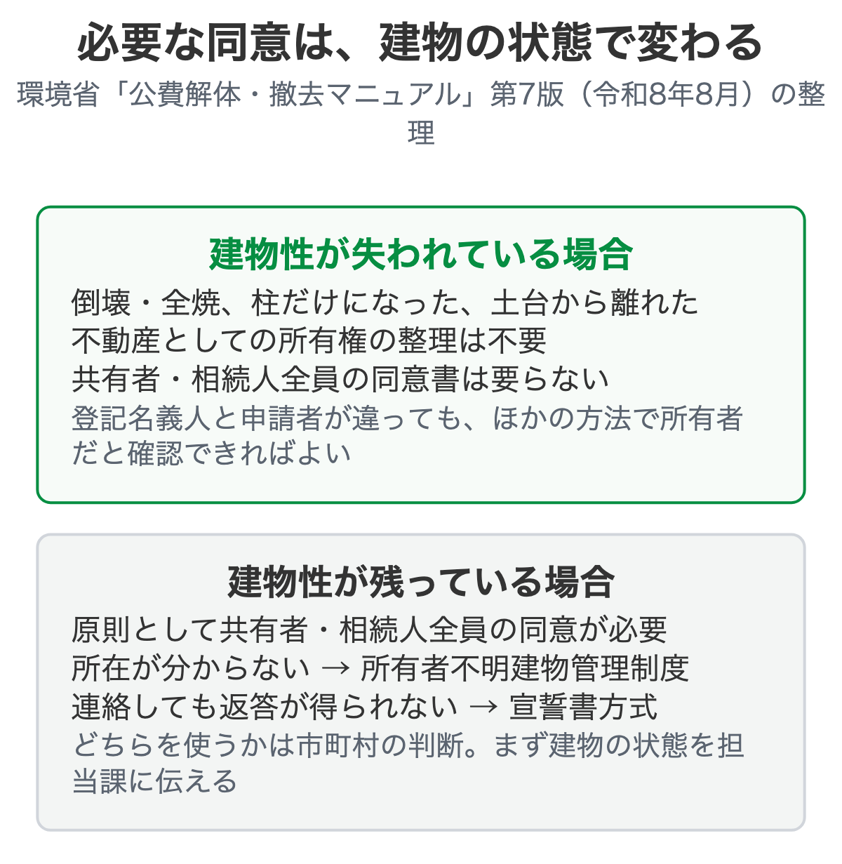 建物性の有無で必要な同意が変わる