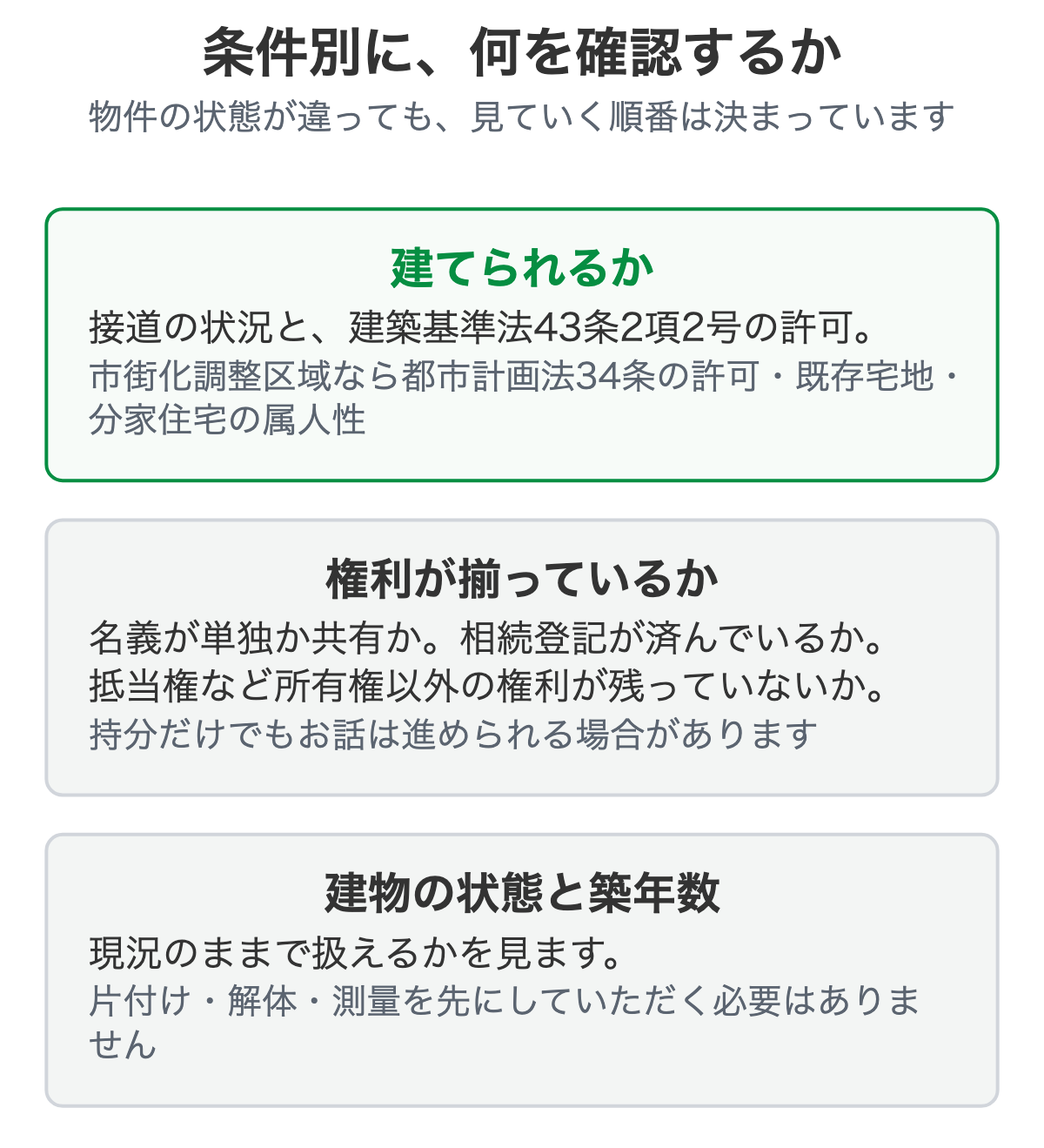 条件別に何を確認するかを示した図解