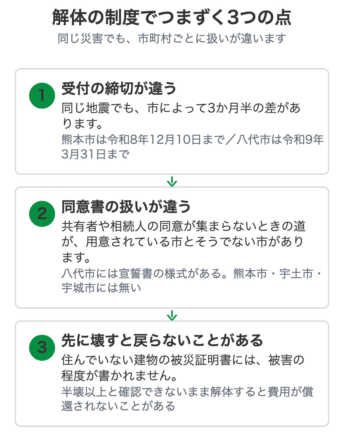 公費解体の申請でつまずきやすい3つの点を示した図解