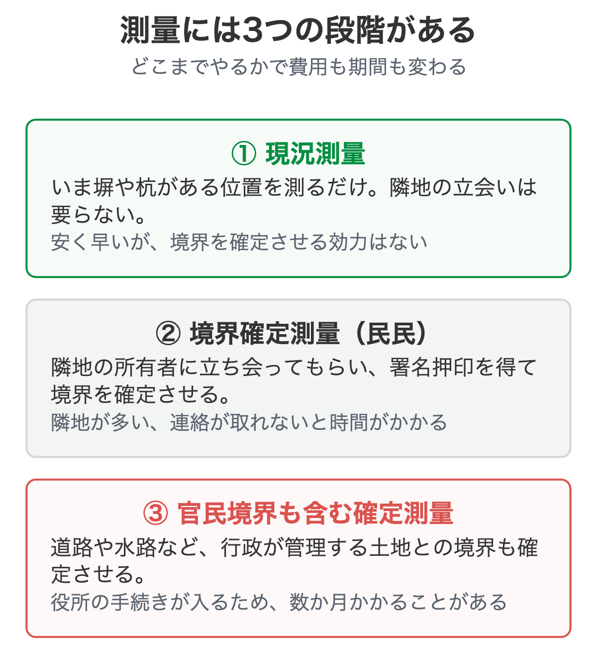 測量の3段階と、それぞれ何が確定するかを示した図解