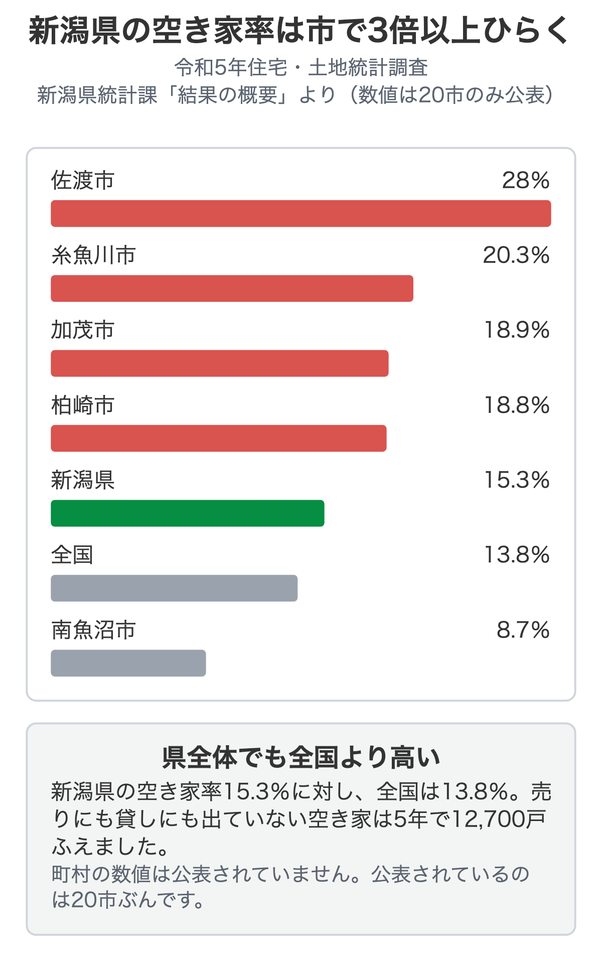 新潟県内の市別の空き家率を示した図解