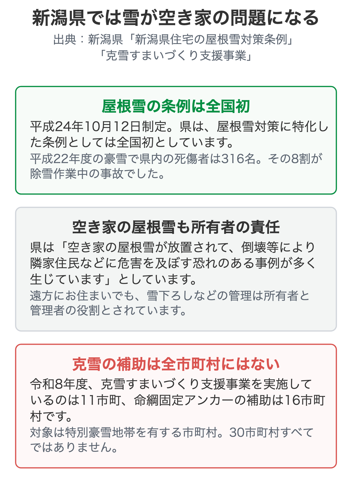 新潟県では雪が空き家の問題になることを示した図解
