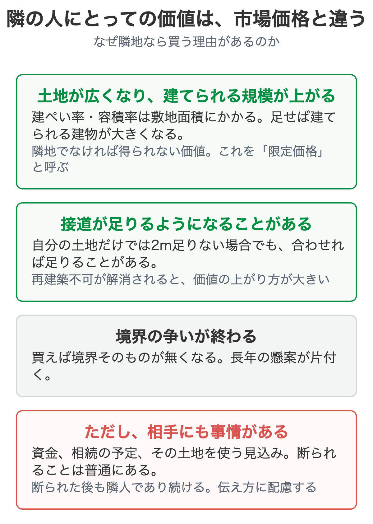 隣地の所有者にとって価値が上がる理由を示した図解