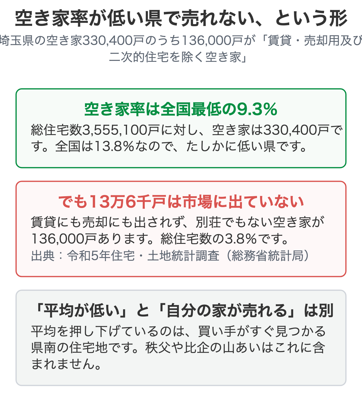 埼玉県の空き家率が全国最低でも売れない家がある理由を示した図解