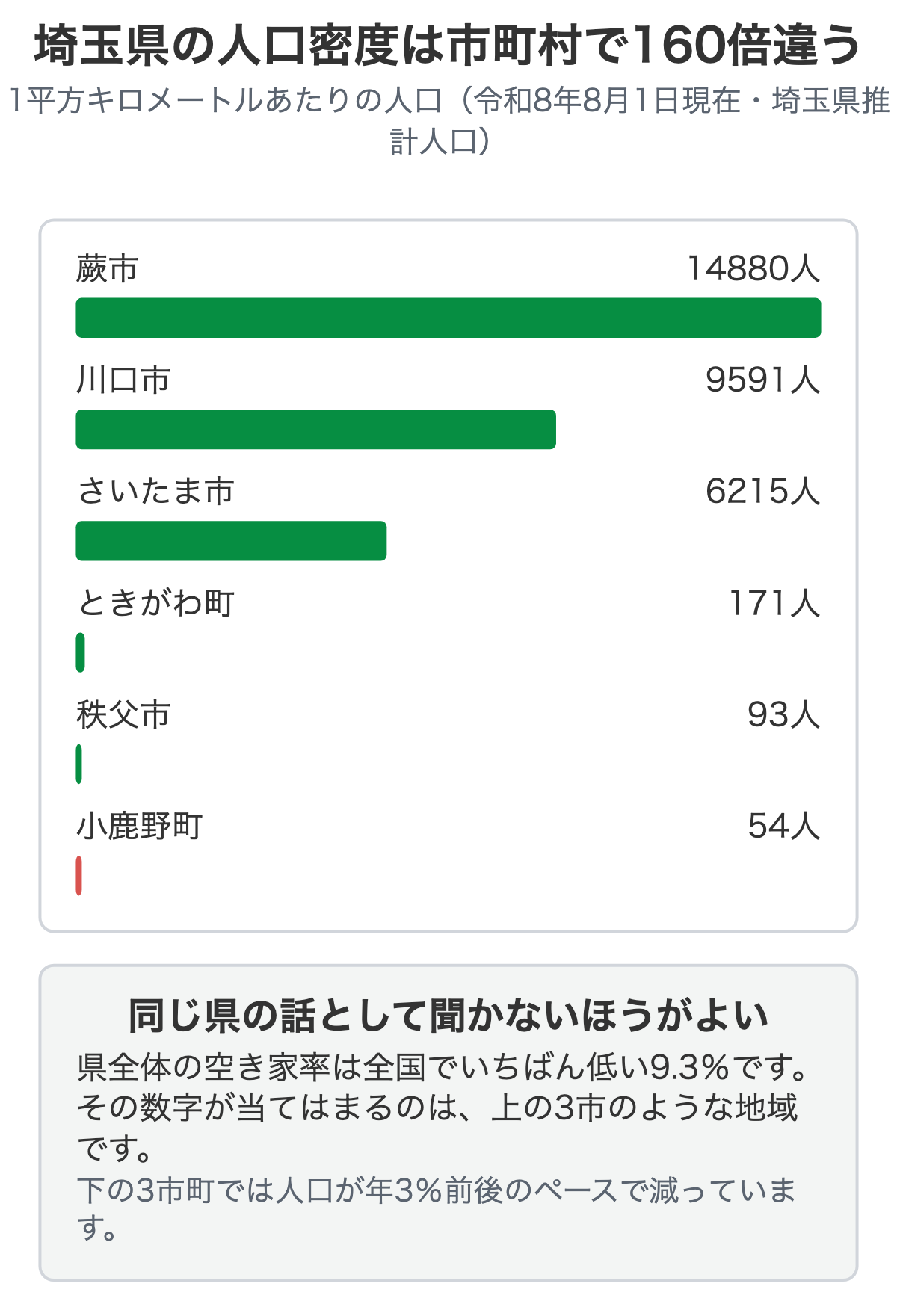埼玉県の市町村別の人口密度を示した図解