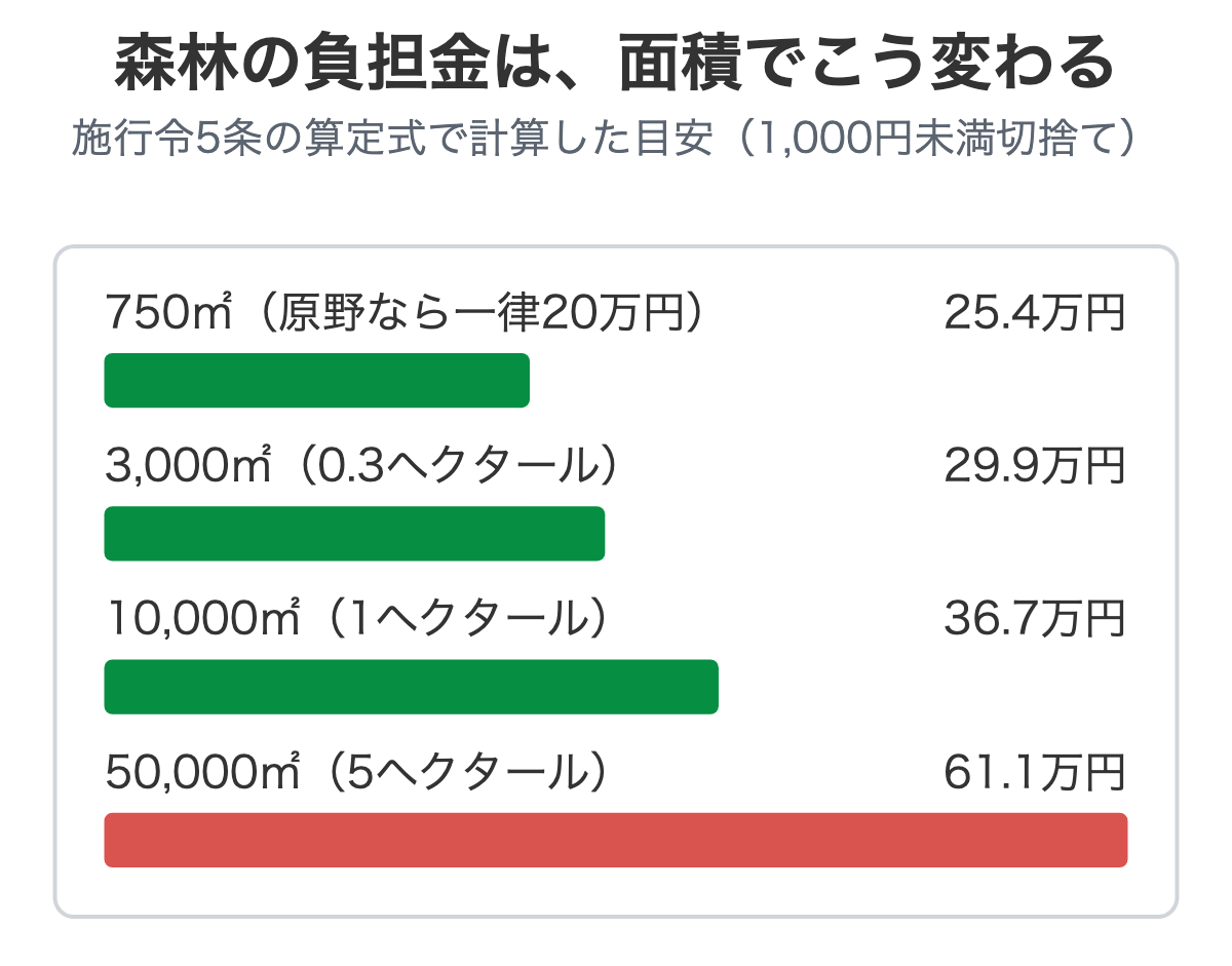 山林の面積と負担金の目安