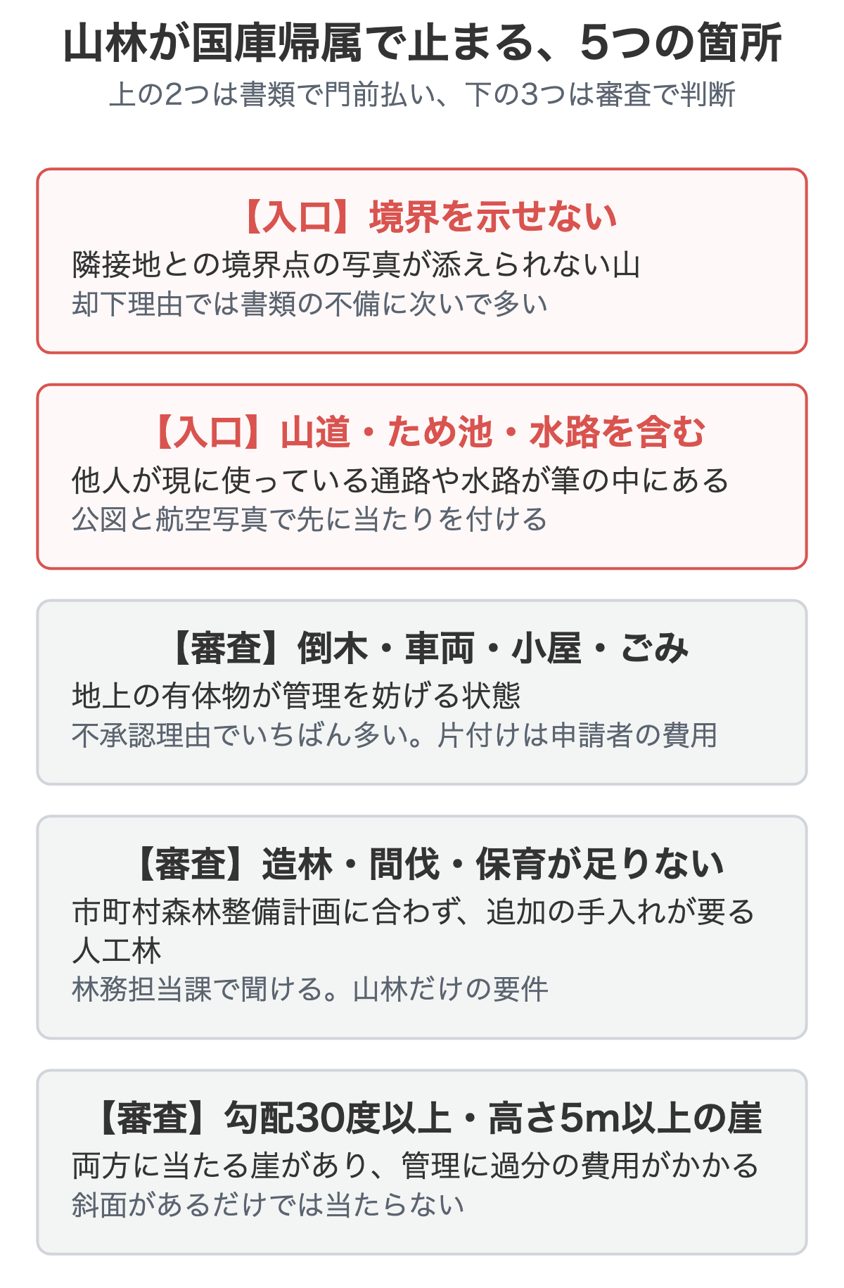 山林が国庫帰属で止まりやすい5つの箇所