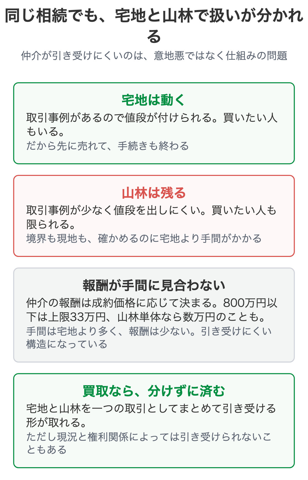 宅地と山林で扱いが分かれる理由を示した図解