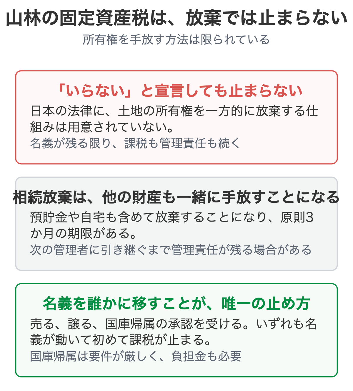 山林の固定資産税が放棄では止まらないことを示した図解