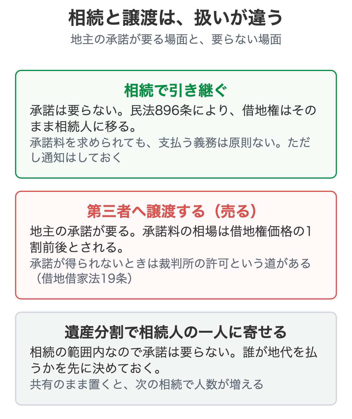 相続・譲渡・遺産分割で承諾の要否がどう違うかを示した図解