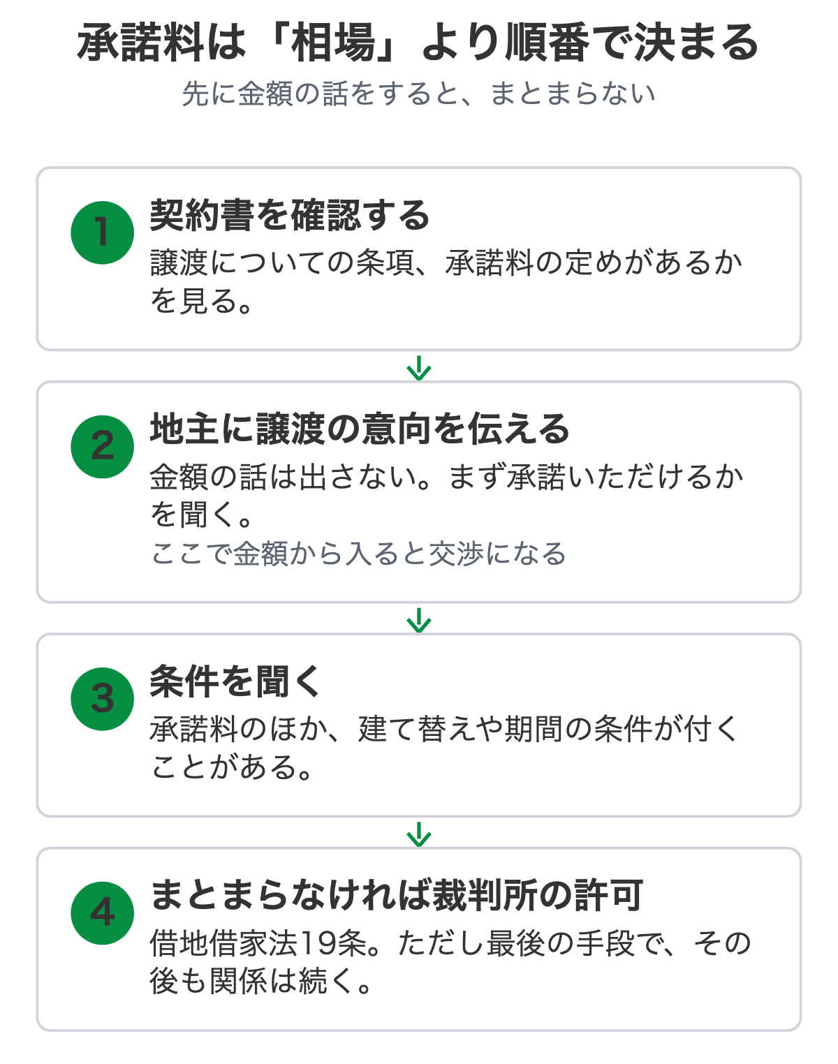 借地権の譲渡承諾を得るまでの順番を示した図解