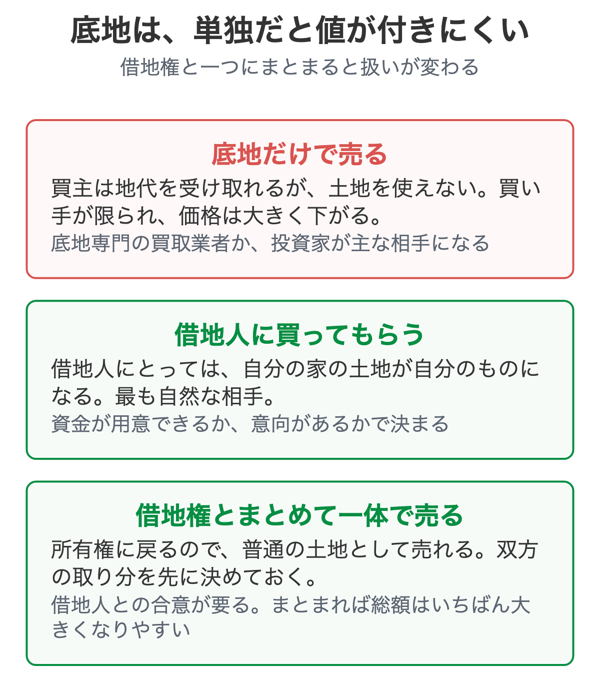 底地の3つの出口と、それぞれの値の付き方を示した図解