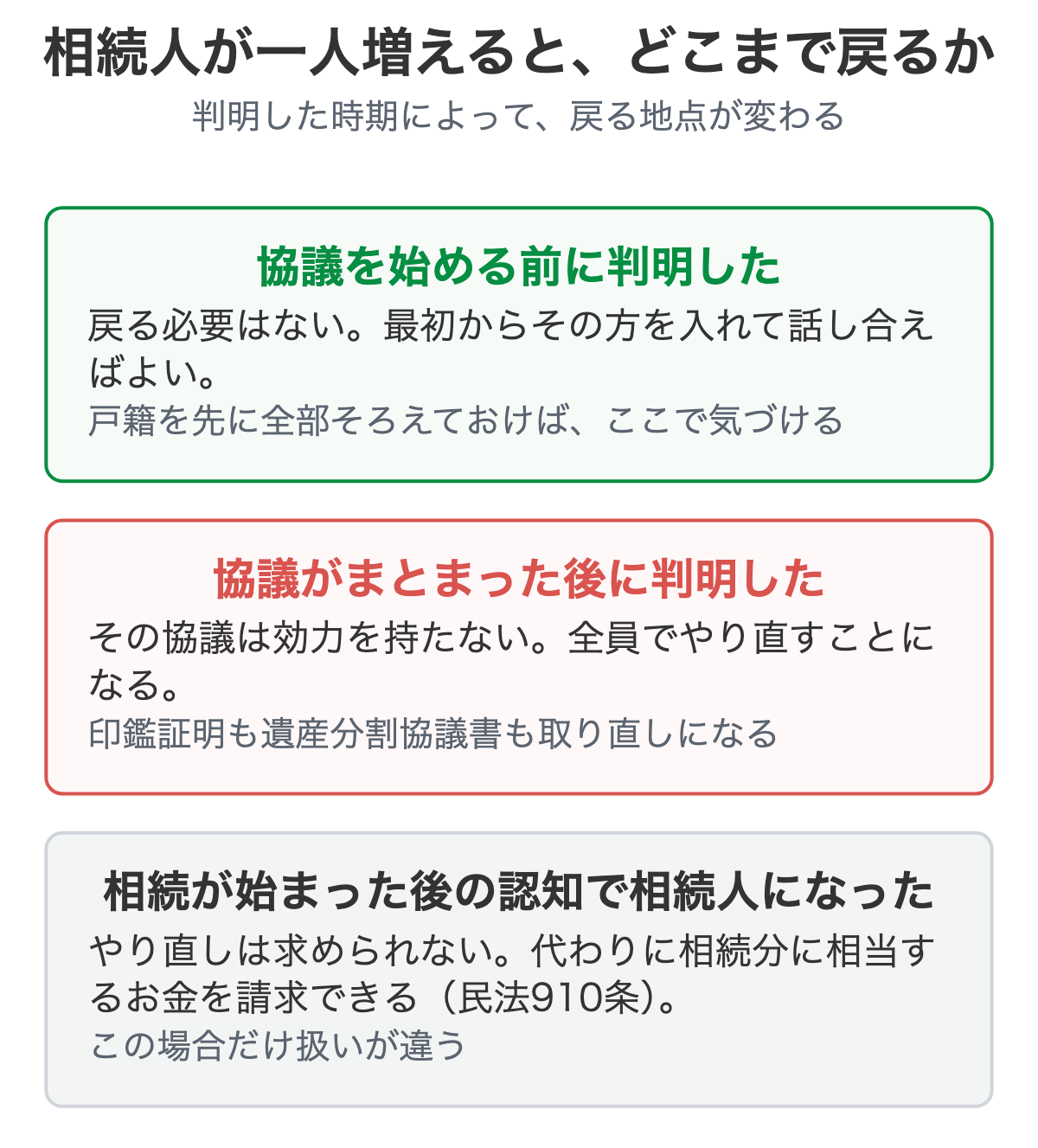 相続人が一人増えると、手続きはどこまで戻るか