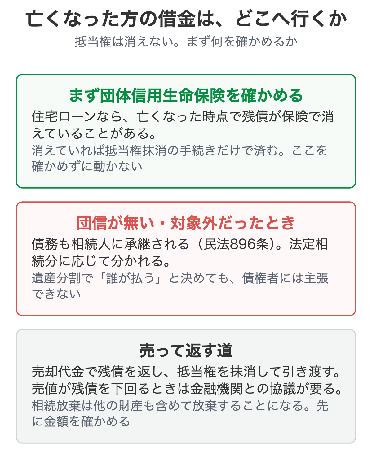 団信の有無で相続後の扱いがどう分かれるかを示した図解