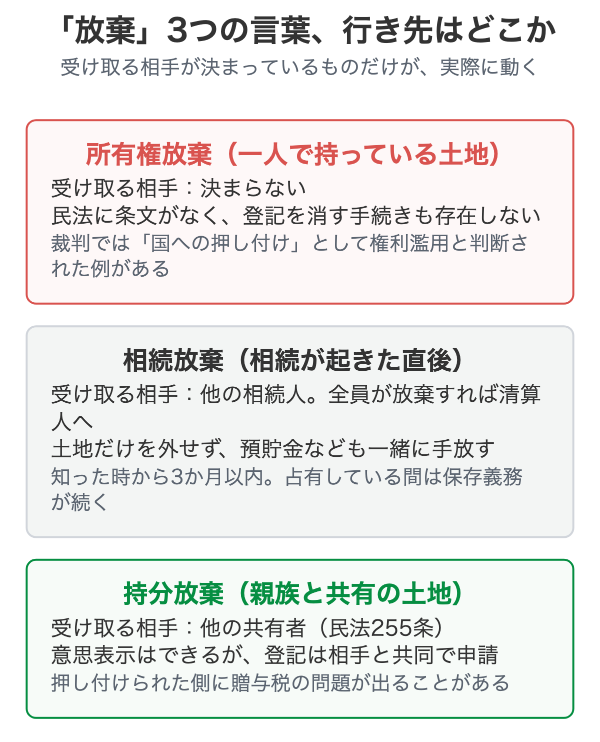 「放棄」という言葉の3つの意味と、土地の行き先