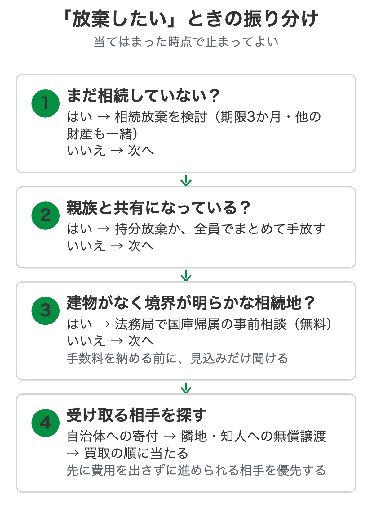 いらない土地を「放棄したい」と思ってからの振り分け
