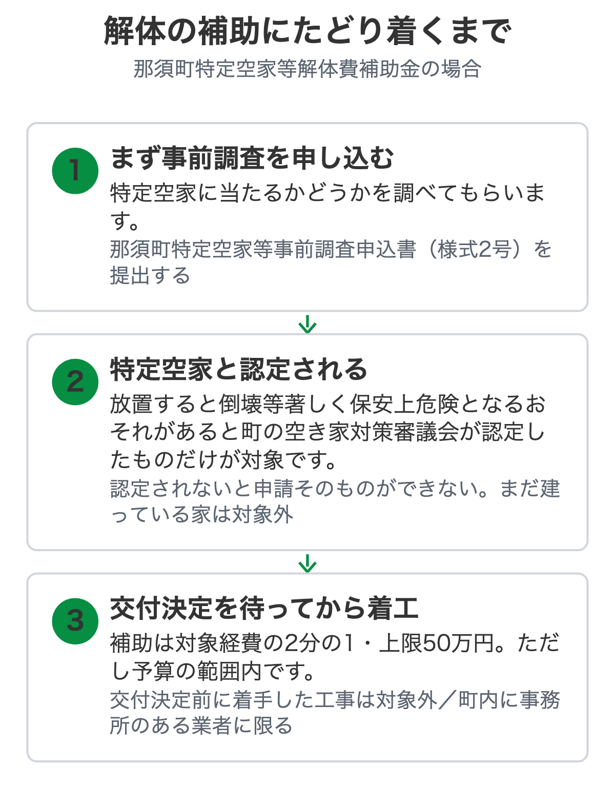 那須町の解体補助にたどり着くまでの3つの関門を示した図解