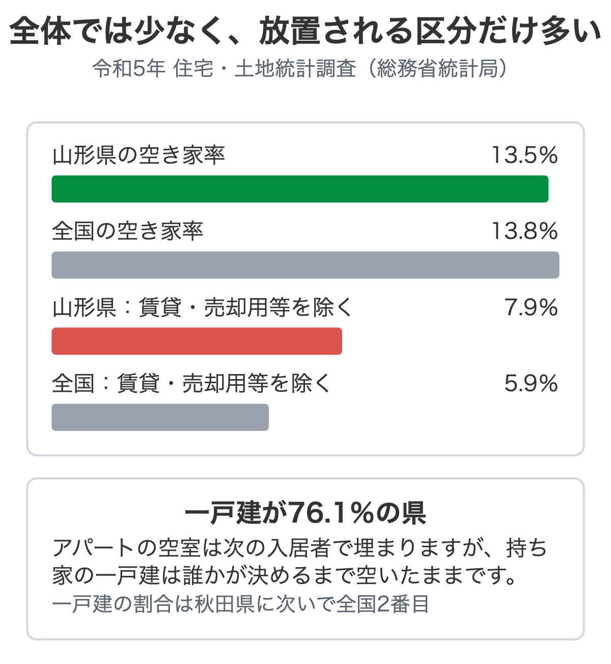 山形県の空き家率と放置されやすい空き家の割合を比べた図解