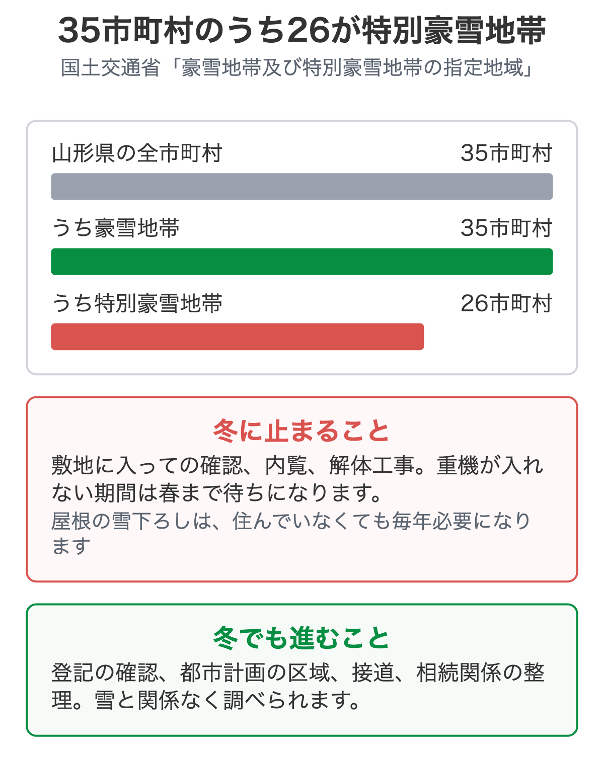山形県の豪雪地帯の指定と冬に止まることを示した図解