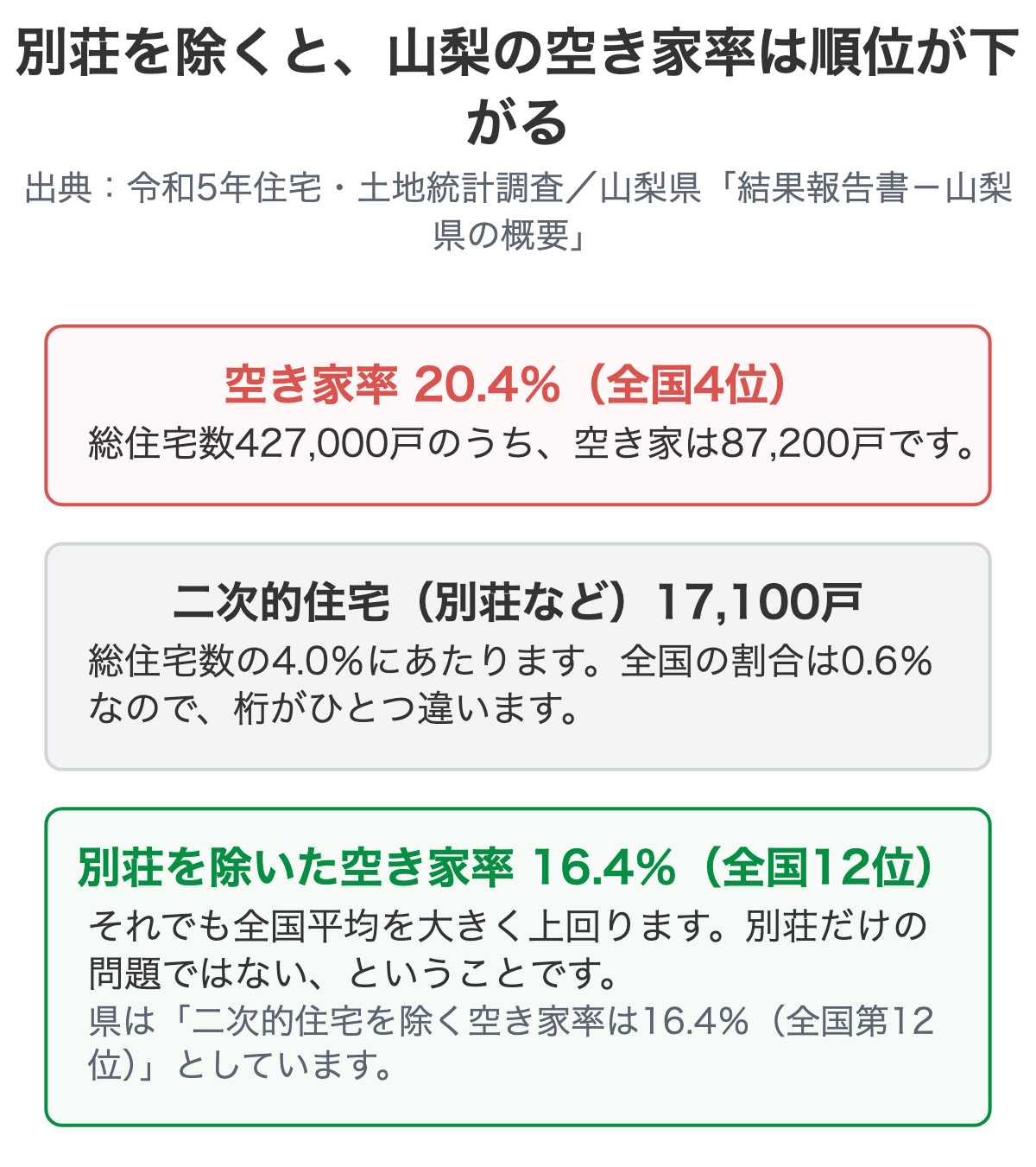 山梨県の空き家率から別荘を除いた図解
