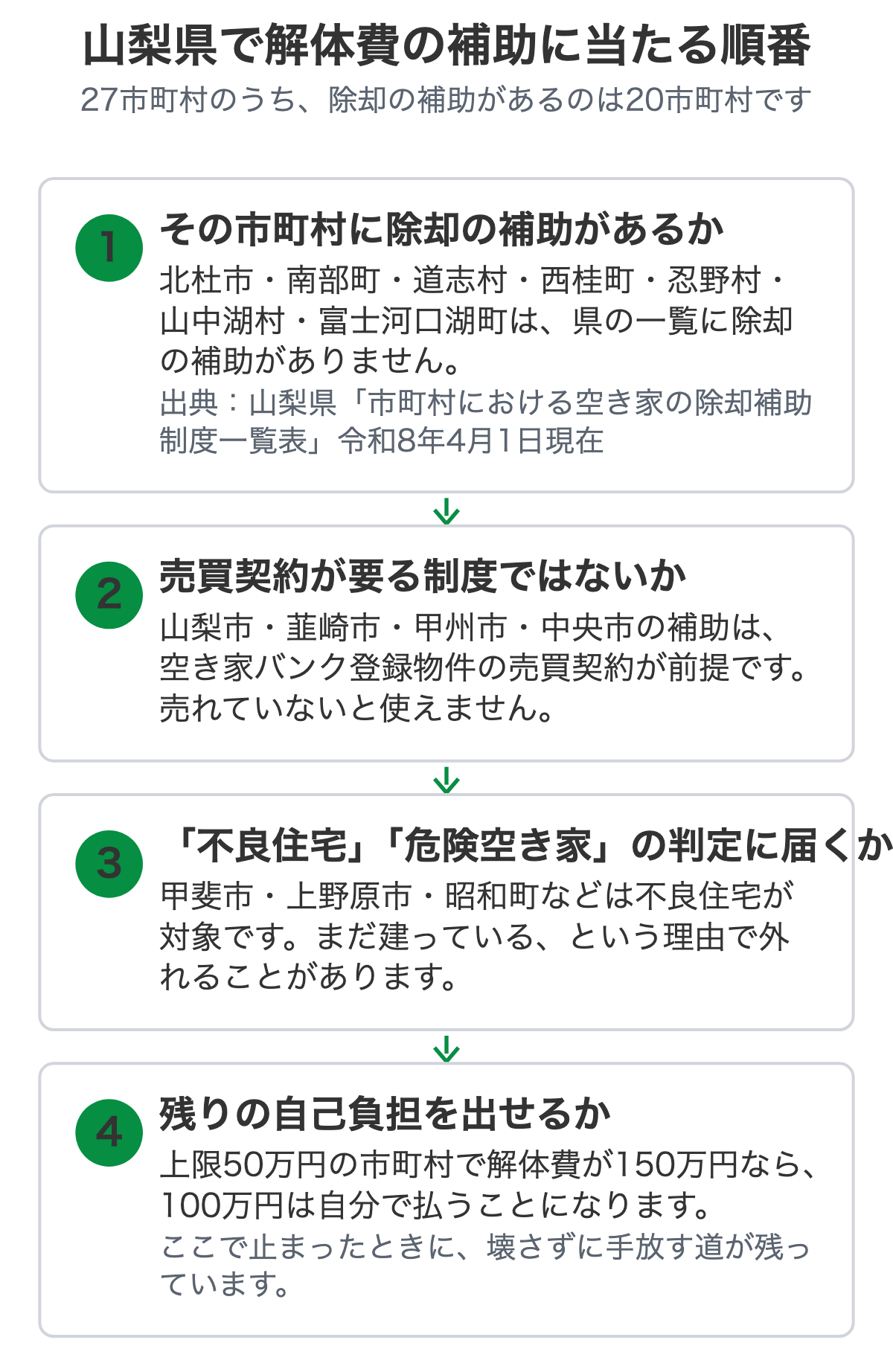 山梨県で解体費の補助に当たる順番を示した図解